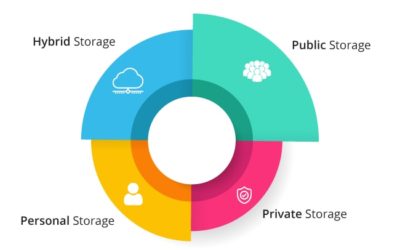 4 Types of Cloud Storage Services