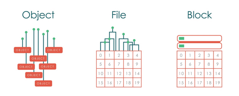 Object vs File vs Block